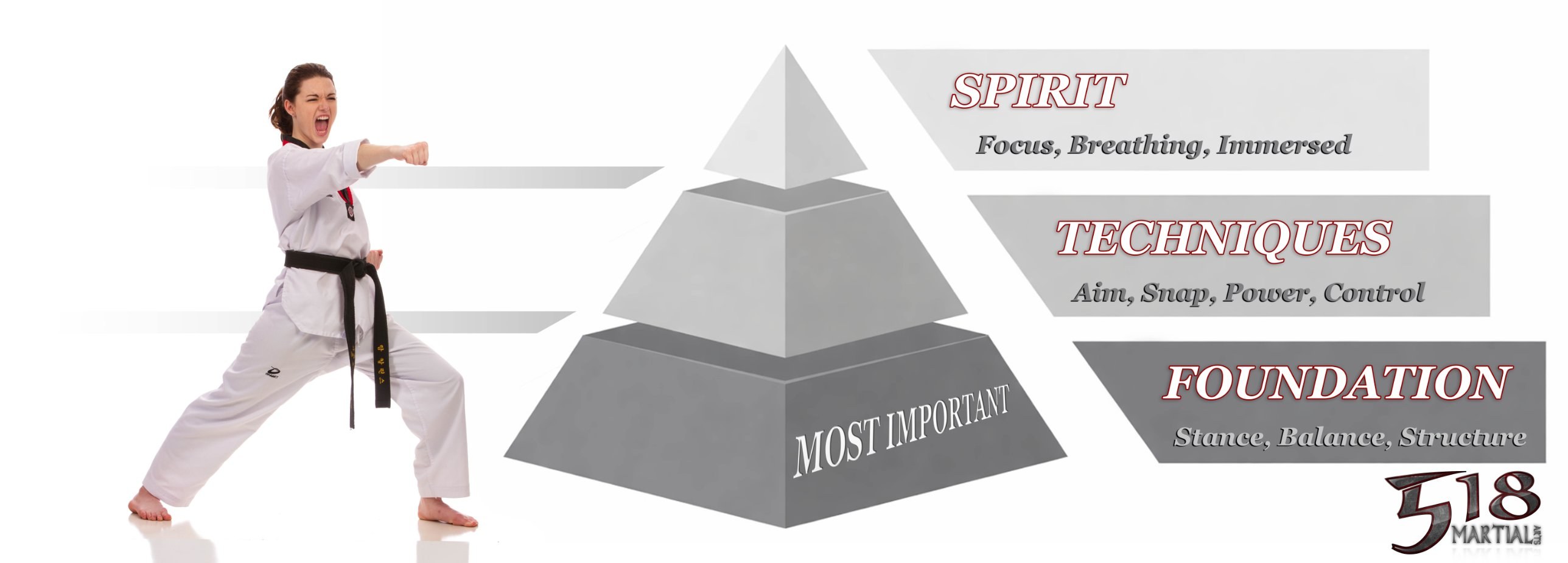 Judging pyramid: Foundation (stance, balance, structure) is the most important base, Techniques (aim, snap, power, control) in the middle, and Spirit (focus, breathing, immersed) at the top